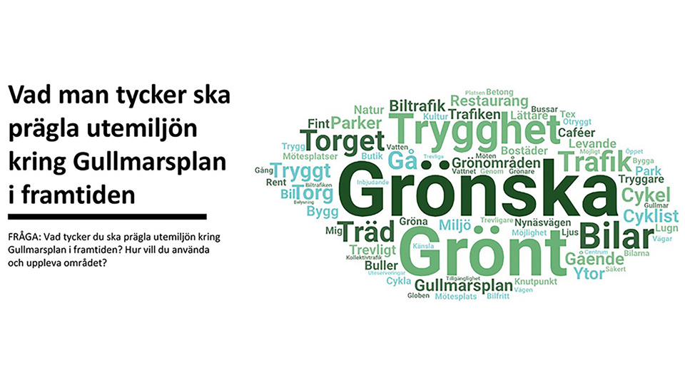 Ett moln av ord om vad som ska prägla Gullmarsplan i framtiden. Från resultaten av frågor till stockholmare ställda september 2021.